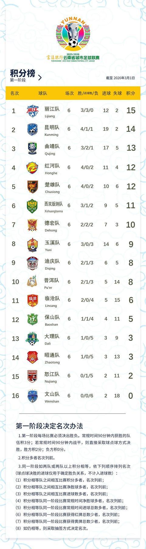 开云App-滇超联赛第六轮结束 丽江队凭借不败战绩领跑榜首